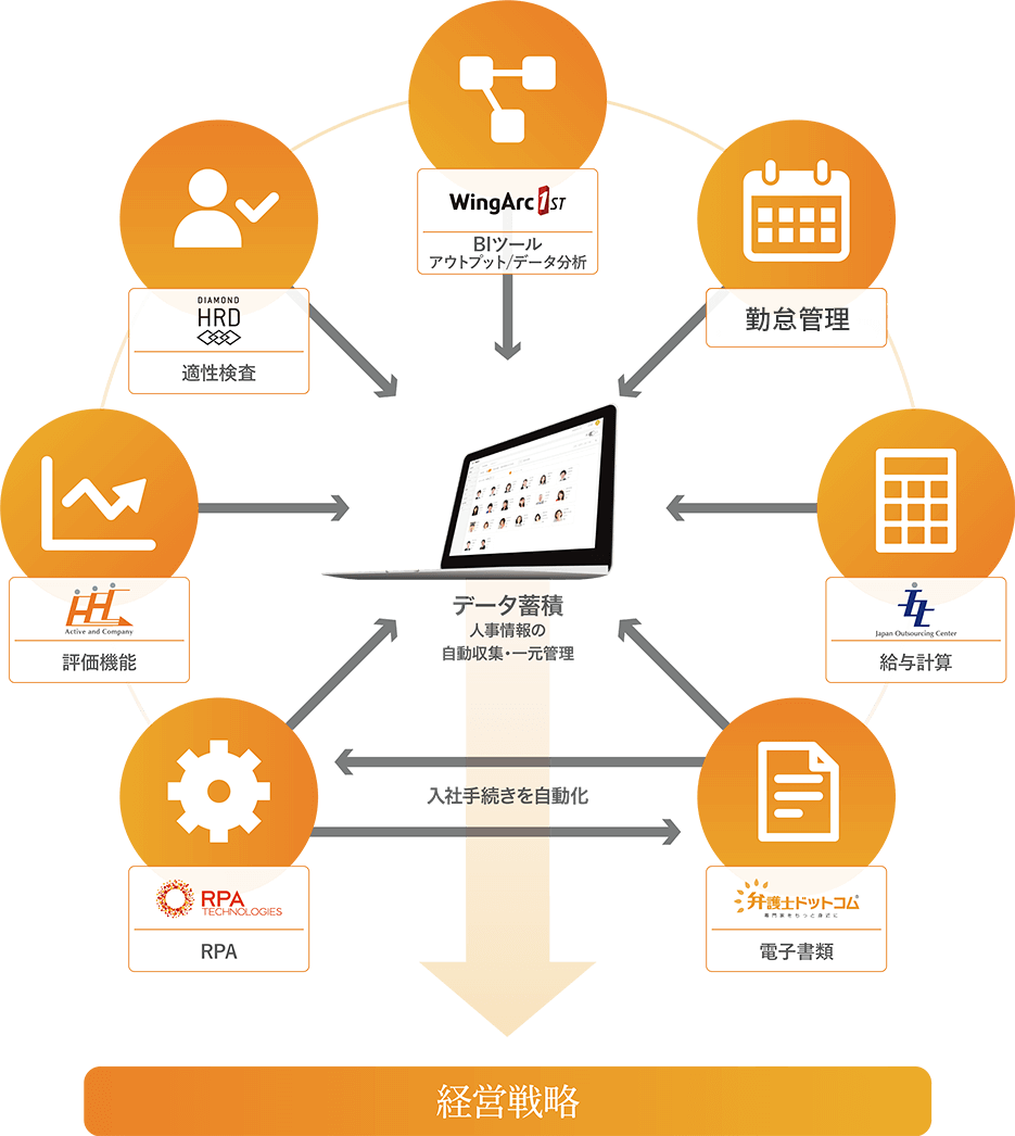 データ蓄積（人事情報の自動収集・一元管理）入社手続きを自動化　経営戦略