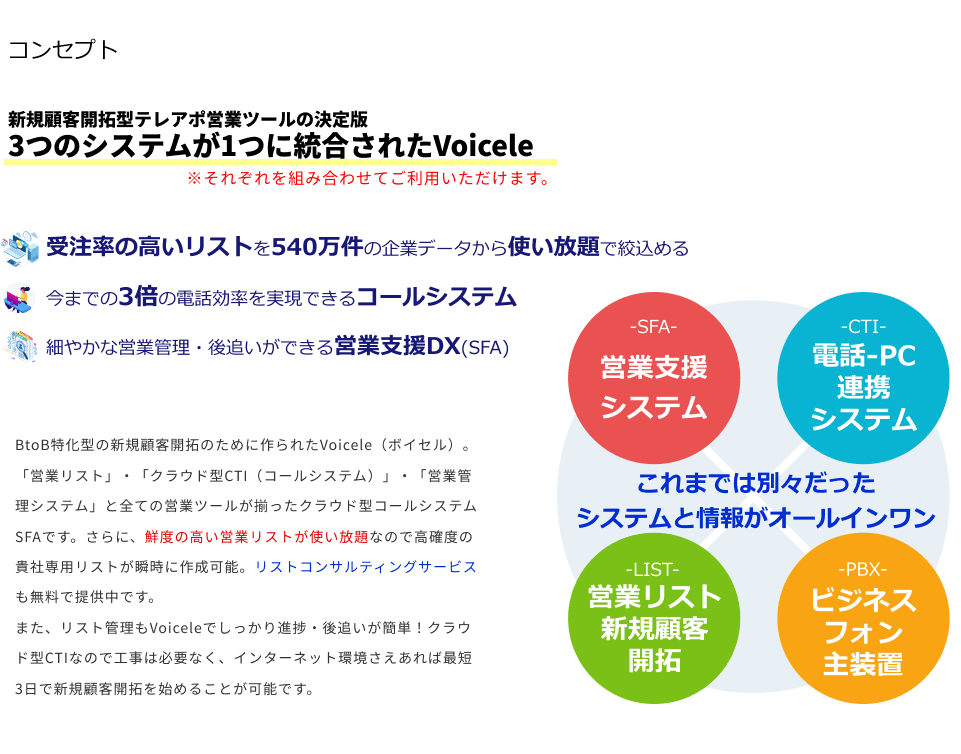 B2B向けアウトバウンド特化型
      三つのシステムが一つに統合されたVoicele受注率の高いリストを550万件の企業データから絞込める誰でも簡単に使えるコールシステム絶対にリードを逃さない営業支援DX