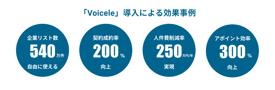 voiceleによる導入効果事例